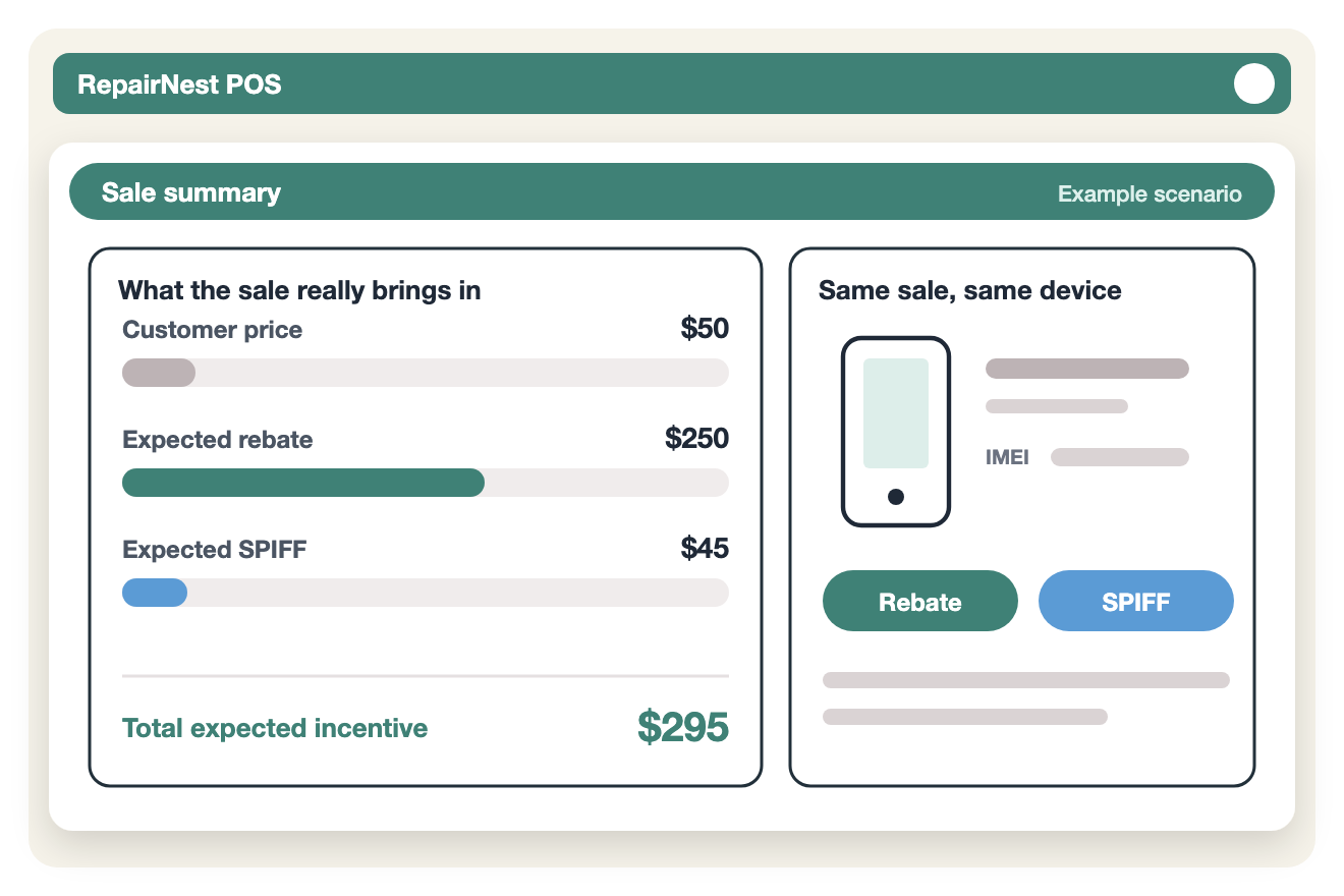 Illustration of a rebate and a SPIFF recorded on the same sale, with a total expected incentive of $295