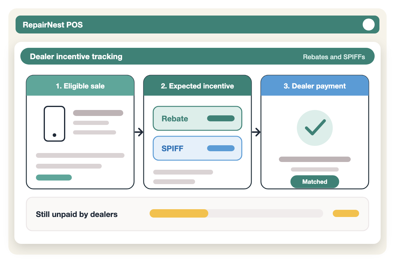 Illustration of dealer incentive tracking in RepairNest POS: eligible sale, expected rebate and SPIFF, then dealer payment