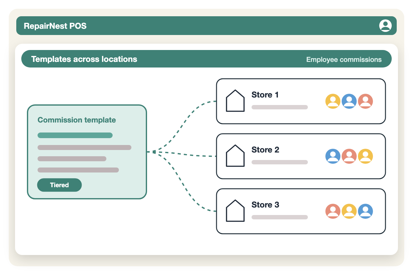 Illustration of one commission template used across three store locations