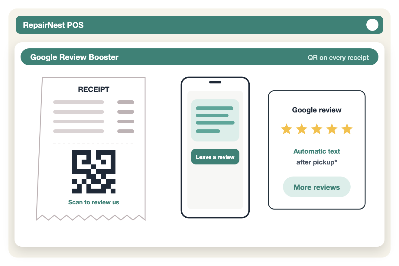 Illustration of a RepairNest POS receipt with a Google review QR code and an automatic review request text after pickup