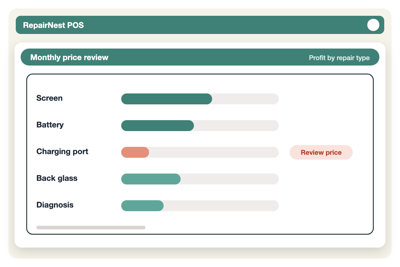 Illustration of a monthly review of profit by repair type, with one repair flagged for a price review