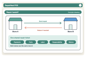 Illustration of one shared repair ticket moving between Store A and Store B, keeping payments, parts, labor, responsibility and history together