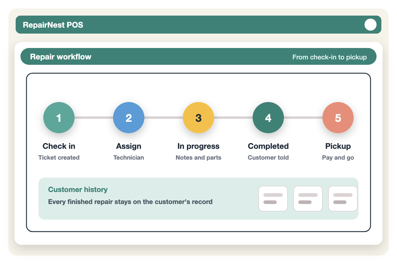 Illustration of the repair workflow: check in, assign a technician, in progress, completed, pickup and payment, with the repair saved to customer history