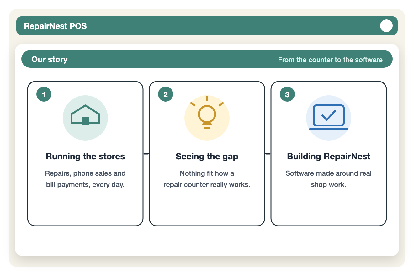 Illustration of the RepairNest POS story: running the stores, seeing the gap, building the software